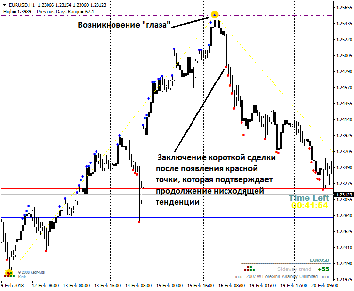 Индикаторы forex glaz