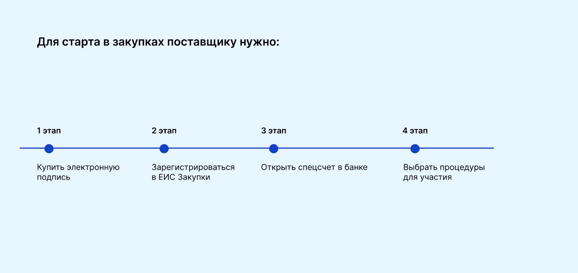 Какой закон регулирует тендеры