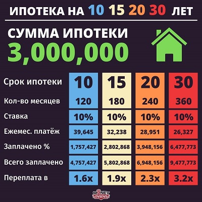 Когда нужно начинать платить ипотеку
