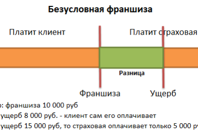 Что значить безусловная франшиза