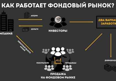 Фондовый рынок как торговать акциями