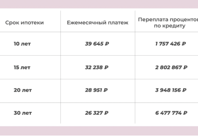 Какая недвижимость выгодна по ипотеке