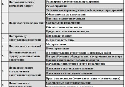 Капитальные вложения это какие инвестиции