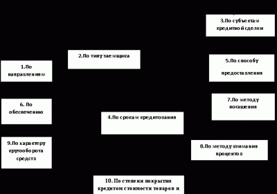 Кредиты по целевому признаку