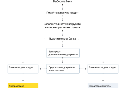 Поэтапное оформление кредита