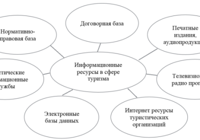 Проблемы развития бизнес туризма