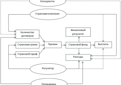 Страховые компании как участники фондового рынка