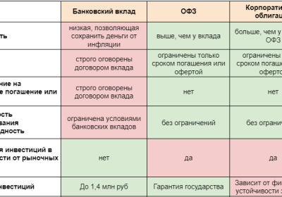 Вклады инвестиции акции облигации