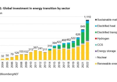 Закон об инвестициях 2022