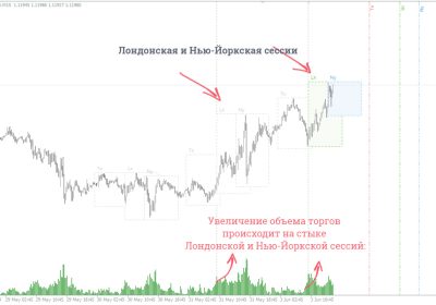 Выбор валютных пар и времени торговли на Форексе