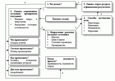 Бизнес-планирование: основа успешного развития предприятия