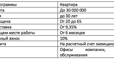 Ипотека в Банке Открытие на вторичное жилье