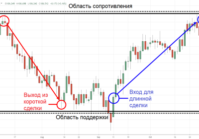 Внутридневные стратегии для Форекса